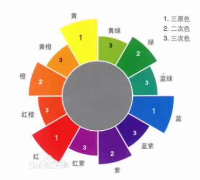 色彩三要素的类别及概念