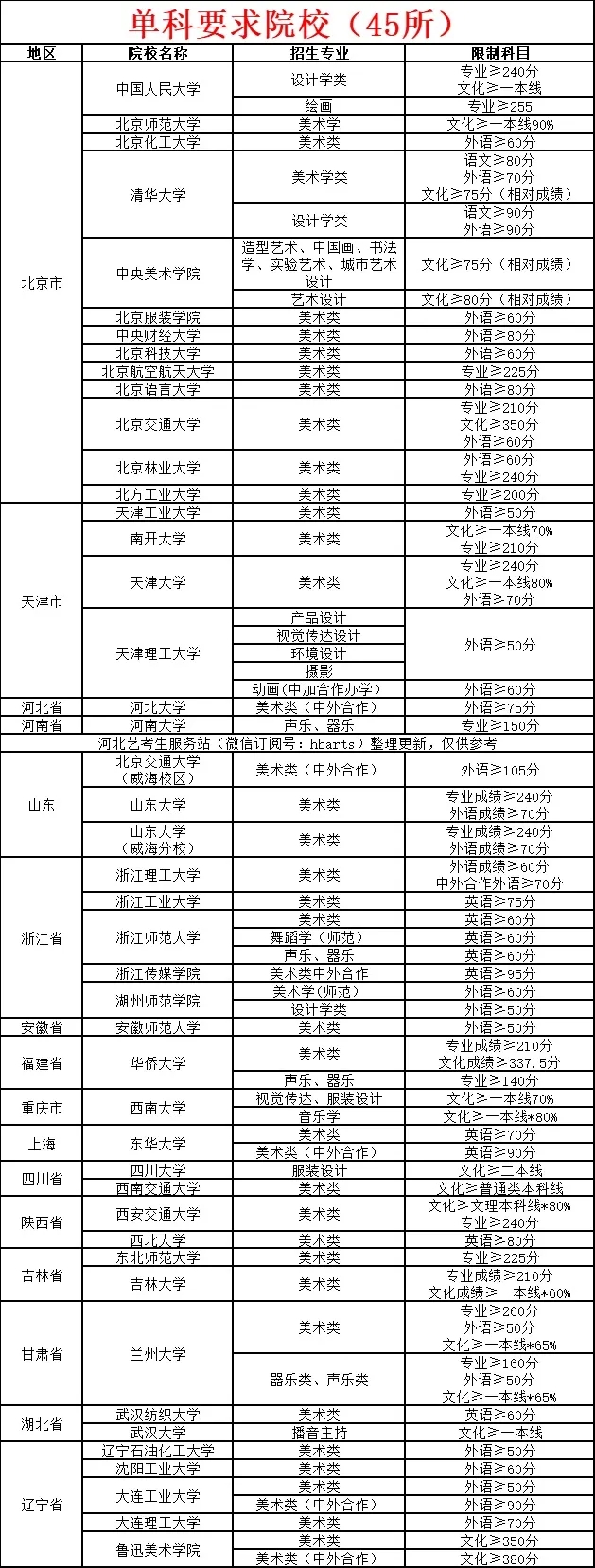 最新！45所“卡分数”院校汇总