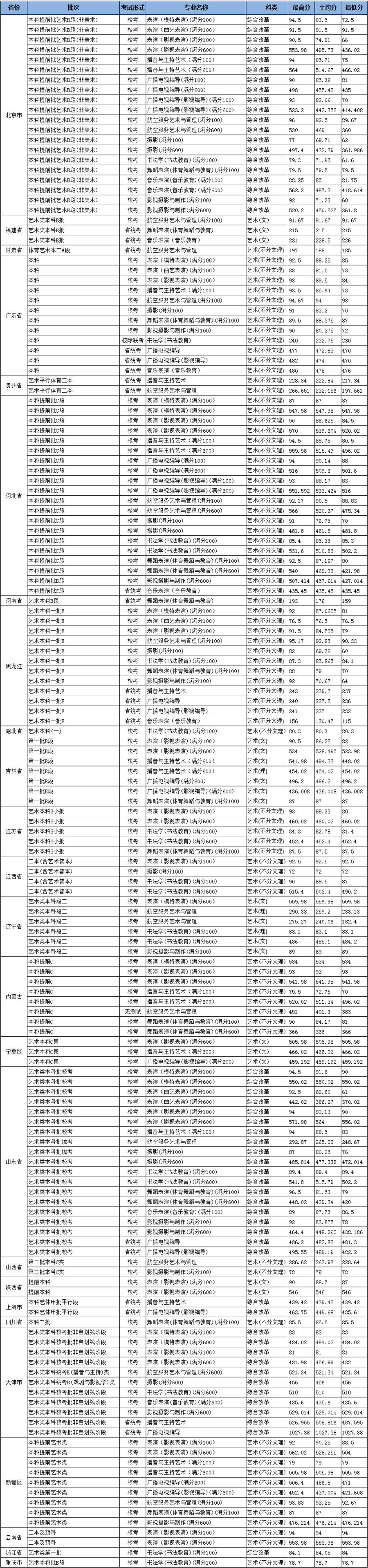 2020年北京城市学院艺术类本科专业录取分数线