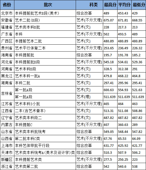 2020年北京城市学院艺术类本科专业录取分数线